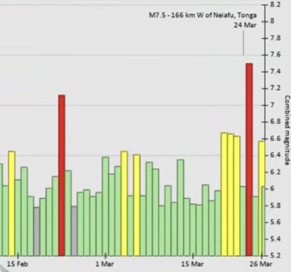 USGS Seismicity Chart