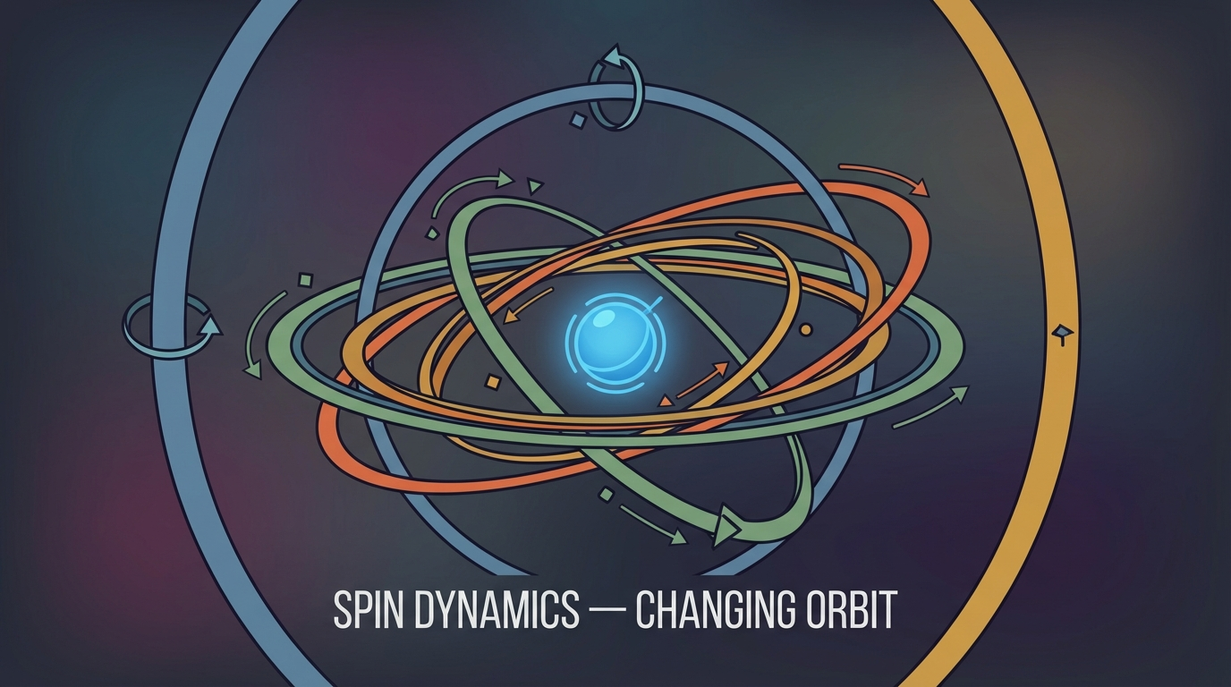 Spin Dynamics — Changing Orbit